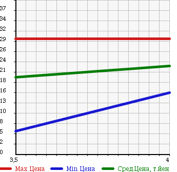 Аукционная статистика: График изменения цены SUBARU Субару  IMPREZA Импреза  2003 1500 GG3 15I-S в зависимости от аукционных оценок